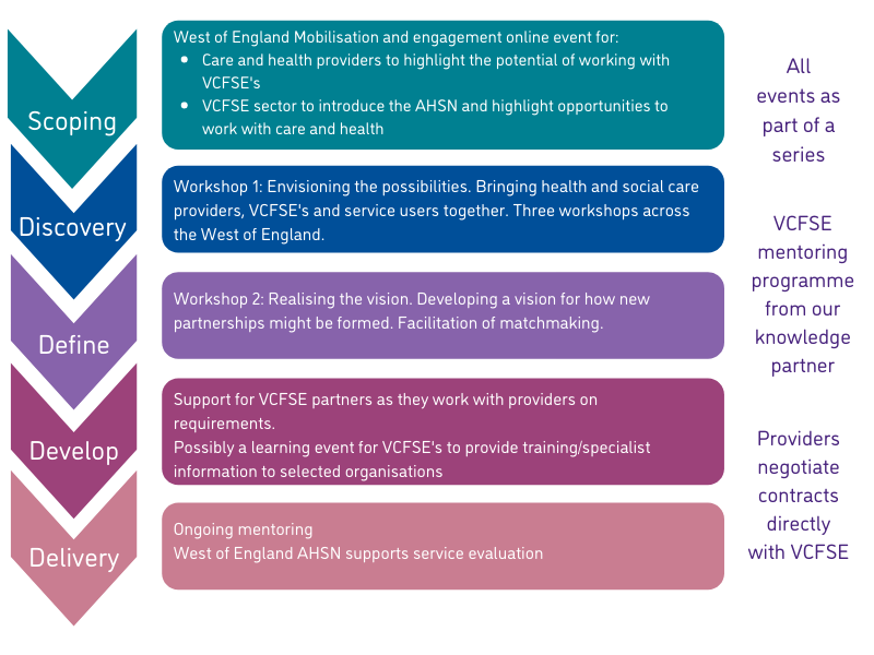 VCSE programme structure 800x600 (V2) - Health Innovation West of England