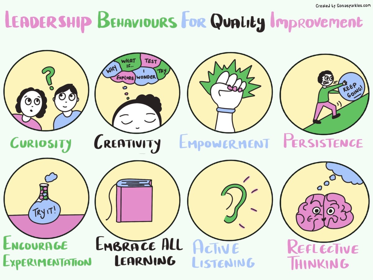 Leadership behaviours for quality improvement: Curiosity, Creativity, Empowerment, Persistence, Encourage experimentation, embrace all learning, active listening, reflective thinking