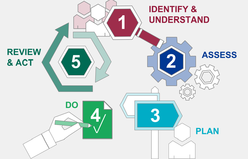 evaluation cycle for service evaluation